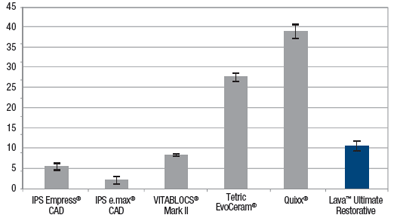 Lava™ Ultimate Exhibits Excellent Plaque Resistance