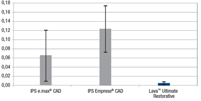 Lava™ Ultimate Exhibits Excellent Stain Resistance Like Glass Ceramicse