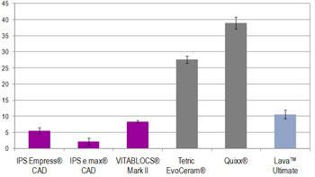 Lava™ Ultimate Exhibits Excellent Stain Resistance Like Glass Ceramicse