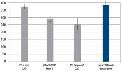 Lava™ Ultimate High Compressive Strength