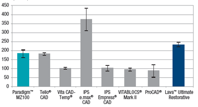 Lava™ Ultimate High Flexural Strength