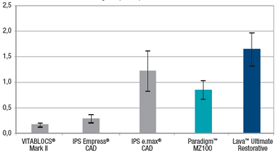 Lava™ Ultimate’s Higher Resiliency Provides The Ideal Solution For A Crown Over An Implant
